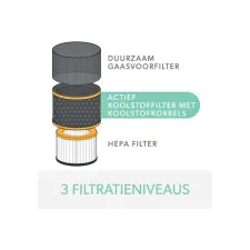 Filter koolstof allergie en griep voor Leitz TruSens Z-3000 Filter koolstof allergie en griep voor Leitz TruSens Z-3000