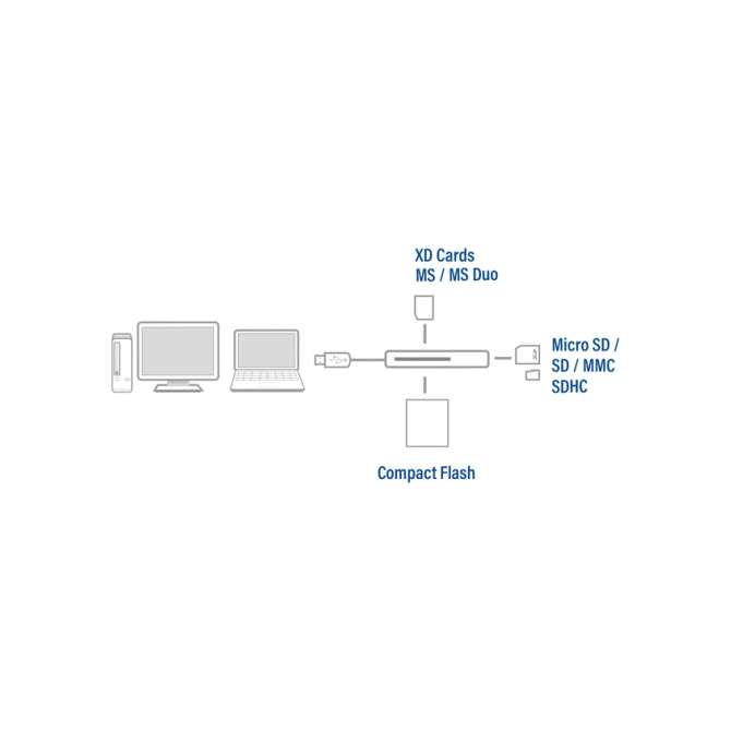 Kaartlezer ACT USB 3.0